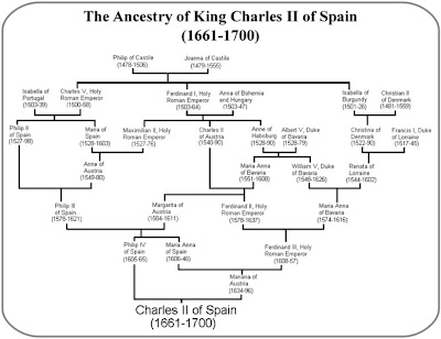 Arbol genealogico de Carlos II