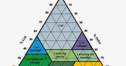 PERTANIAN Segi Tiga Tekstur Tanah