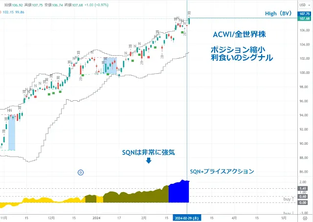 ACWI 全世界株｜TradingView/DipRip