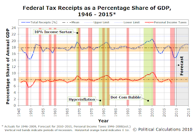 Federal Tax Receipts as a Percentage Share of GDP, 1946 - 2009 (Projected to 2015)