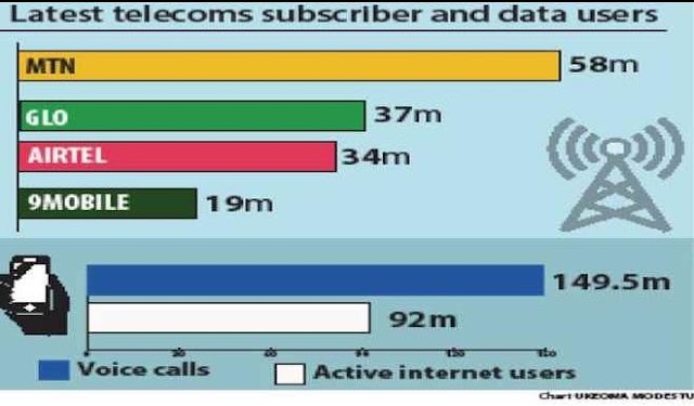 Nigerians spend N197bn monthly on internet data