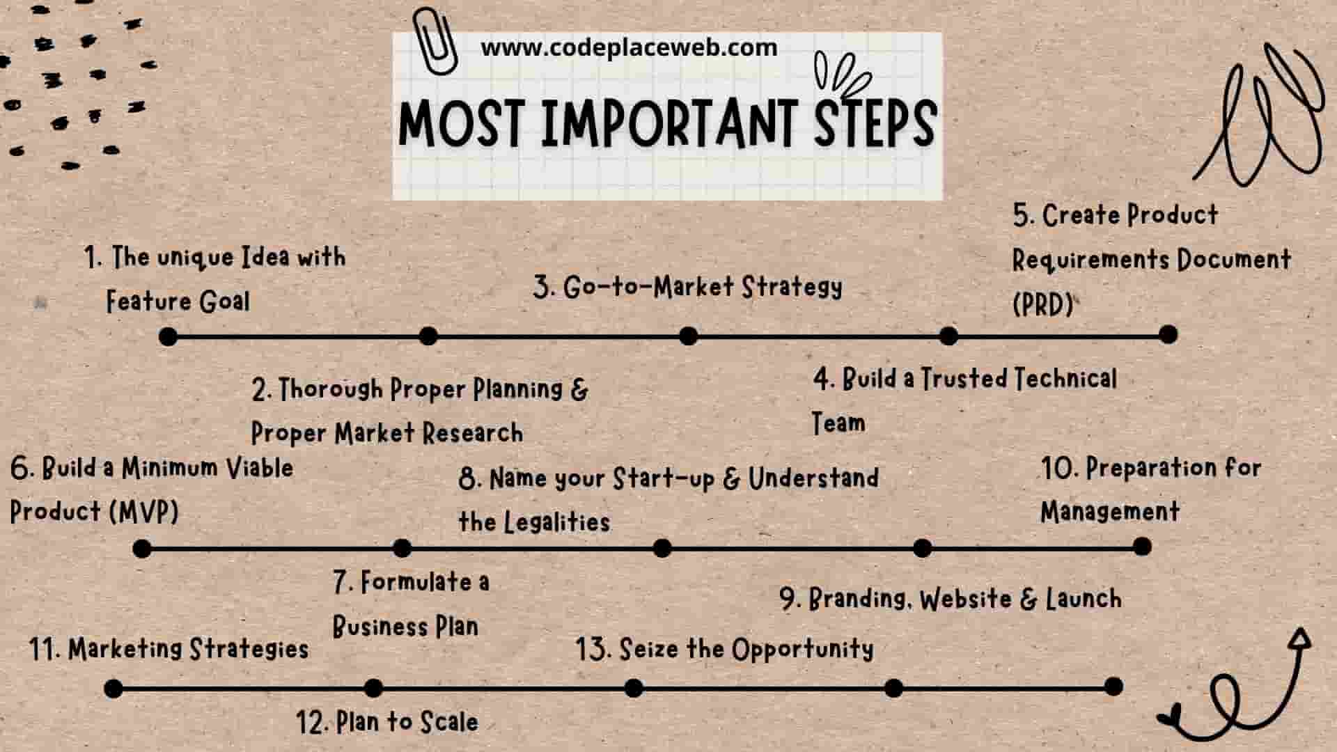 13 [Most Important] Step Guide To Start A Tech Company 1