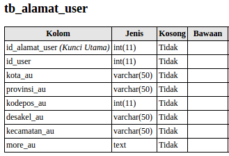 Contoh Rancangan Database Website Toko Online Sederhana 