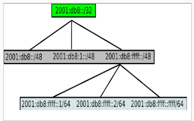 Belajar Subnetting IPv6