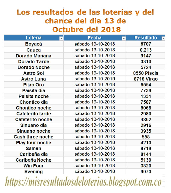 Últimos resultados de las loterias de colombia | Ganar chance | Los resultados de las loterías y del chance del dia 13 de Octubre del 2018