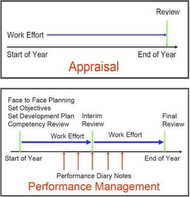 PERFORMANCE APPRAISAL VS PERFORMANCE MANAGEMENT