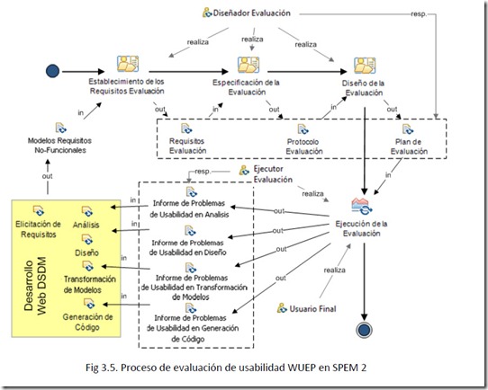 Proceso de evaluación de usabilidad WUEP en SPEM 2