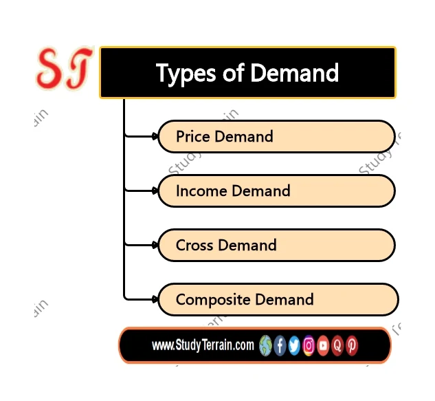 Types of Demand - Study Terrain