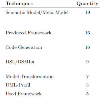 MDE techniques and the Quantity of their usage