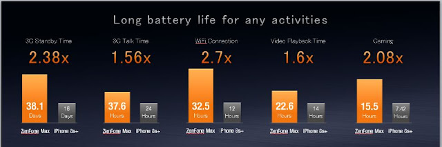 skenario fungsi baterai 5000 mAh zenfone 2 max