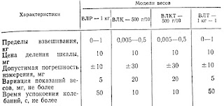 Основные характеристики лабораторных технических весов