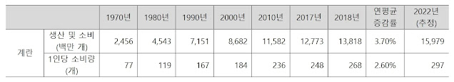 통계로 본 축산업 구조변화(통계청, 2020.12.4)