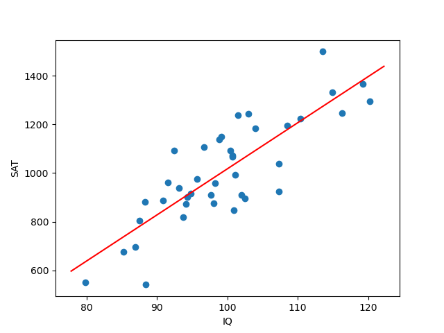 The same scatterplot, but now there is a red line cutting through the blob of points, going up and to the right.