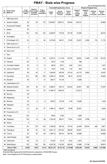 PMAY+State+wise+physical+financial+progress+as+on+5+september+2016