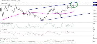 usdcad en horario haciendo un posible canal