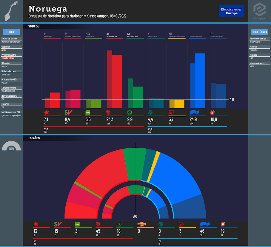 NORWAY: Norfakta poll for Nationen and Klassekampen, 08/01/2022