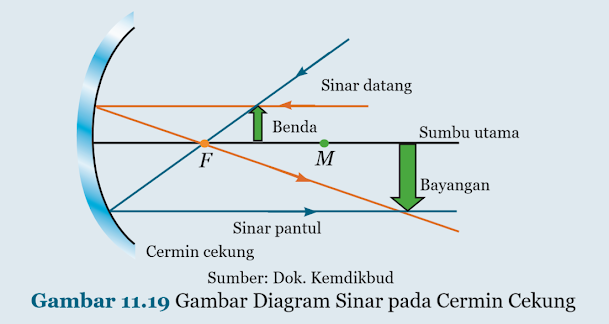 Gambar Diagram Sinar pada Cermin Cekung