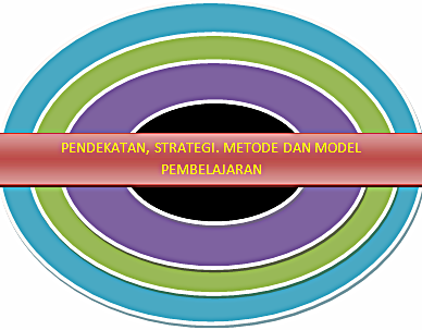 Pengertian Pendekatan, strategi, model dan metode dalam Pembelajaran