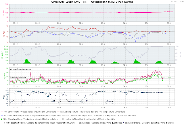 Vergangene Woche war übrigens VIEL zu warm (Neue Rekordwerte seit Messbeginn.) Kaum Niederschlag. Aktuell kräftiger Wind.