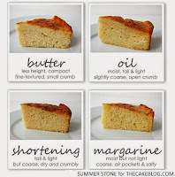 http://sweetoothdesignrecipe.blogspot.com/2014/04/cake-comparison-of-butter-oil.html