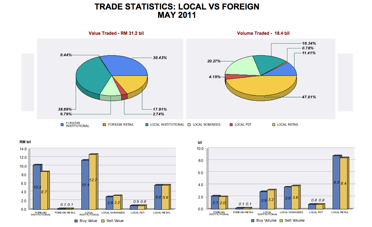 Bursa Malaysia Trade Statistics: May 2011