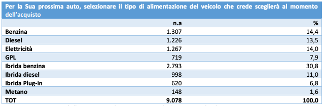 Perchè gli italiani non scelgono le auto elettriche.