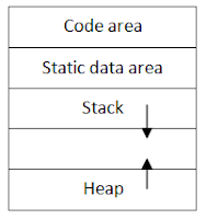 Typical subdivision of run time memory into code and data areas