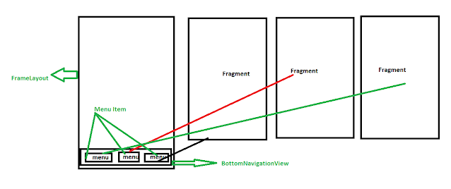 Bottom Navigation Android Example using Fragments