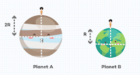 Perbandingan jari-jari Planet A dan jari-jari Bumi adalah 2 : 1. Sedangkan, perbandingan massa kedua planet adalah 10 : 1