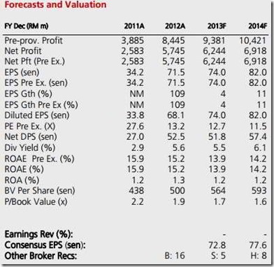 maybank forecast