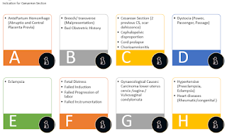 A  AntePartum Hemorrhage (Abruptio and Central Placenta Previa) B  Breech/ transverse (Malpresentation)  Bad Obstretric History  C  Cesarean Section (2 previous CS, scar dehiscence)  Cephalopelvic disproportion  Cord prolapse  Chorioamnionitis D  Dystocia (Power, Passenger, Passage)     E  Eclampsia F  Fetal Distress  Failed Induction  Failed Progression of labor   Failed Instrumentation G  Gynaecological Causes: Carcinoma lower uterus cervix /vagina / Vulvovaginal condylomata     H   Hypertensive (Preeclampsia, Eclampsia)  Heart diseases (Rheumatic/congenital )