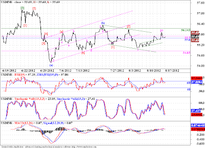 USDINR, the "Grind" continues!