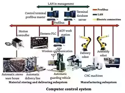 Computer control system