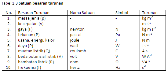 welcome to fredy's blog: besaran dan satuan