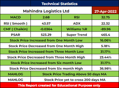 MAHLOG Stock Analysis - Rupeedesk Reports