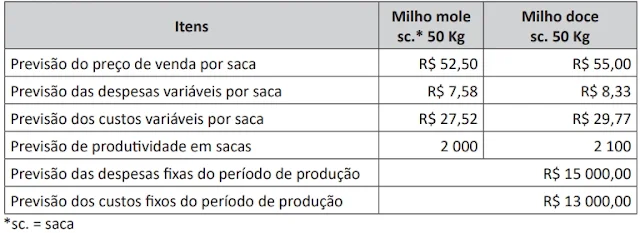 A Fazenda W.F possui uma área destinada à produção de milho, mas o gestor da fazenda ainda não decidiu qual variedade de milho cultivará nessa área.