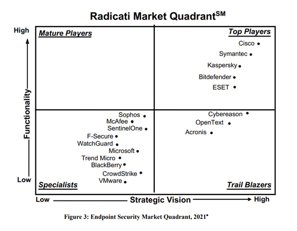 Radicati Market Quadrant