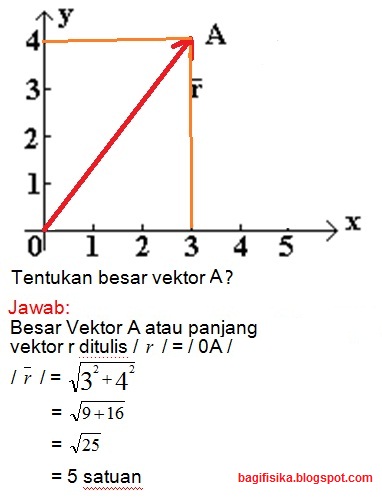 Pengertian Besaran Vektor Dan Contoh Nya - Contoh Win