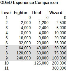 Delta S D D Hotspot Od D Experience Levels