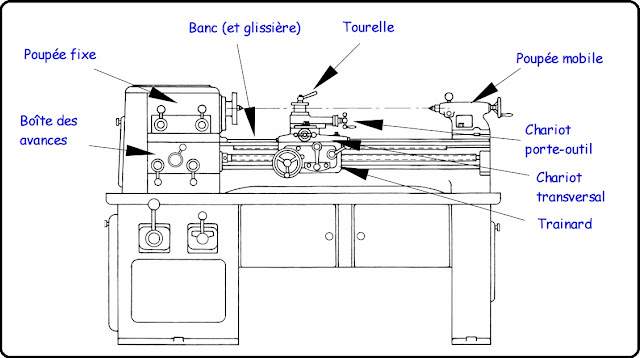  Organes d'un tour parallèle