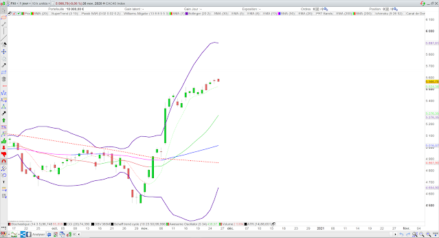 Analyse technique du CAC40. 27/11/20