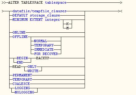 ORACLE TABLESPACE