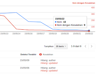 Pesan Hilang Updated Pada Google Webmaster