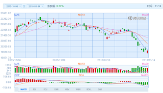 中国株コバンザメ投資 香港ハンセン指数20160114