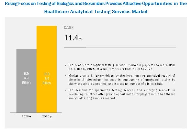 Healthcare Analytical Testing Services