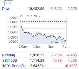 Dow Drop 350 points