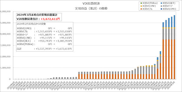 VIX指数関連の実現損益（累計）の推移