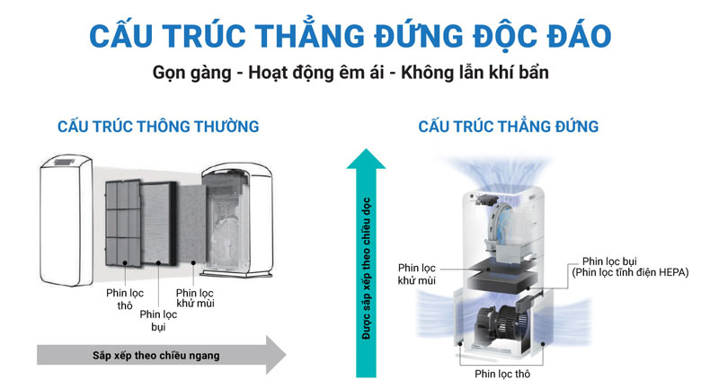 Thiết kế hình tháp thông minh - Máy lọc không khí Daikin MCK55TVM6