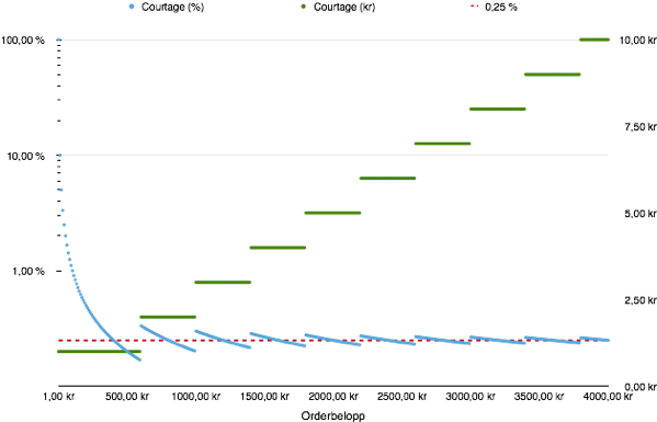 Diagram över courtagekostnaden för mindre ordrar vid Avanza mini.