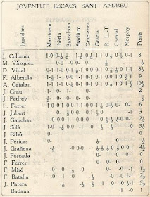 Resultado de los jugadores de la Joventut Escacs de Sant Andreu en 1932